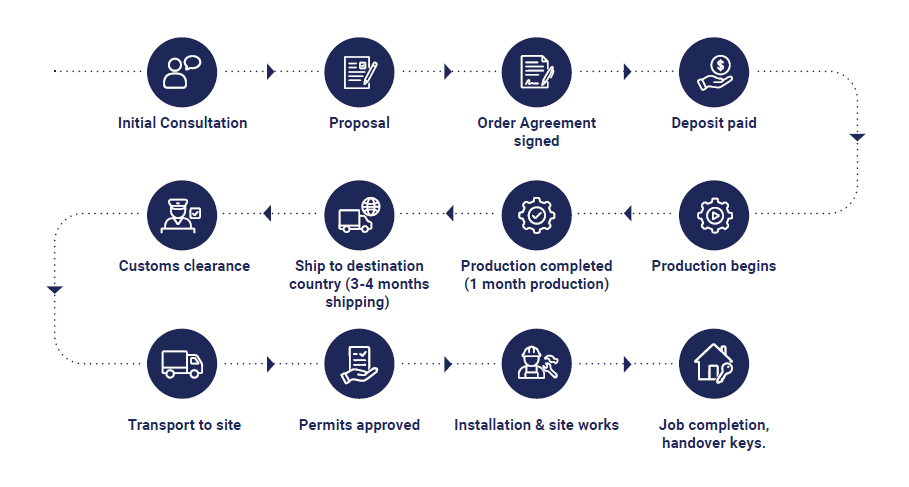 Turnkey Process Map
